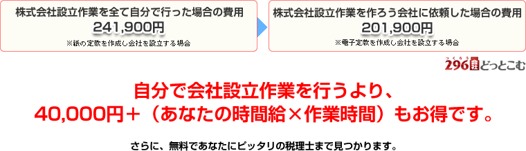 自分で会社設立作業を行うより、 ４０,０００円＋（あなたの時間給×作業時間）もお得です。