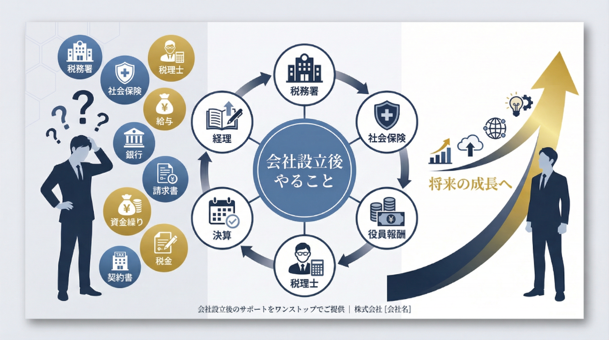 会社設立後に起こる経営トラブルを整理し、経営の前進につなげる296会社の全体図