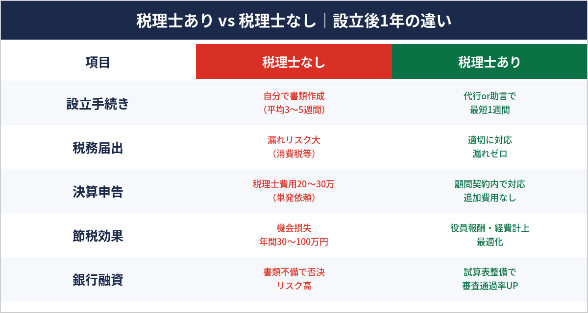 会社設立無料の仕組み