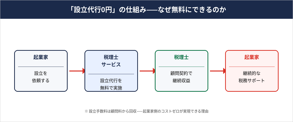 長期契約のチェックポイント