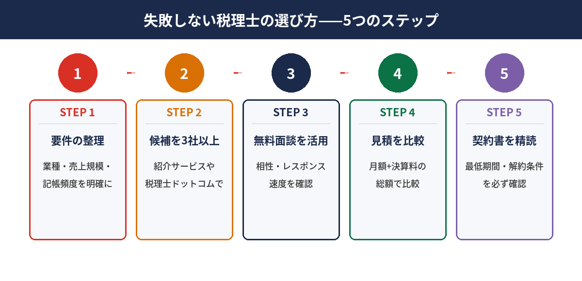 初回面談のチェック項目