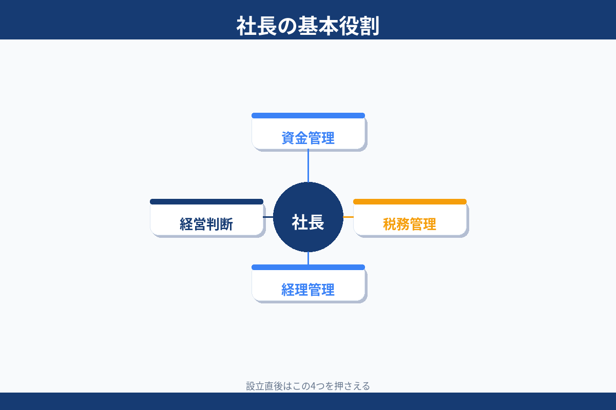 社長の基本役割 資金管理 税務管理 経理管理 経営判断