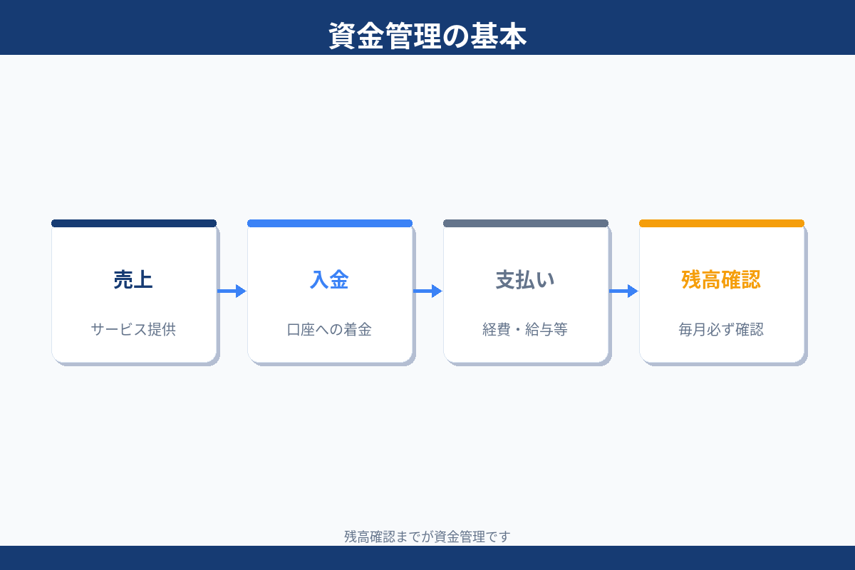 資金管理の基本 売上 入金 支払い 残高確認