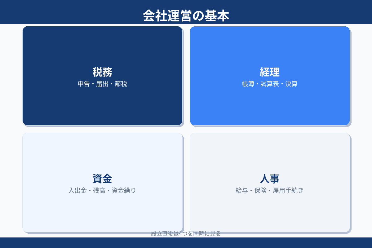 会社運営の基本 税務 経理 資金 人事