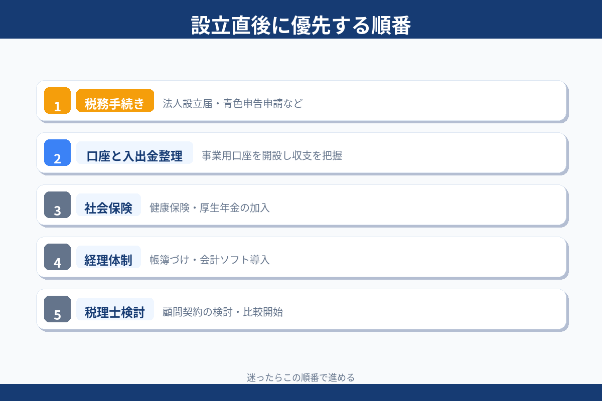 設立直後に優先する順番 税務手続き 口座整理 社会保険 経理体制 税理士検討