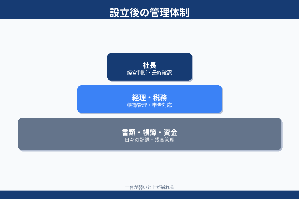 設立後の管理体制 社長 経理税務 書類帳簿資金