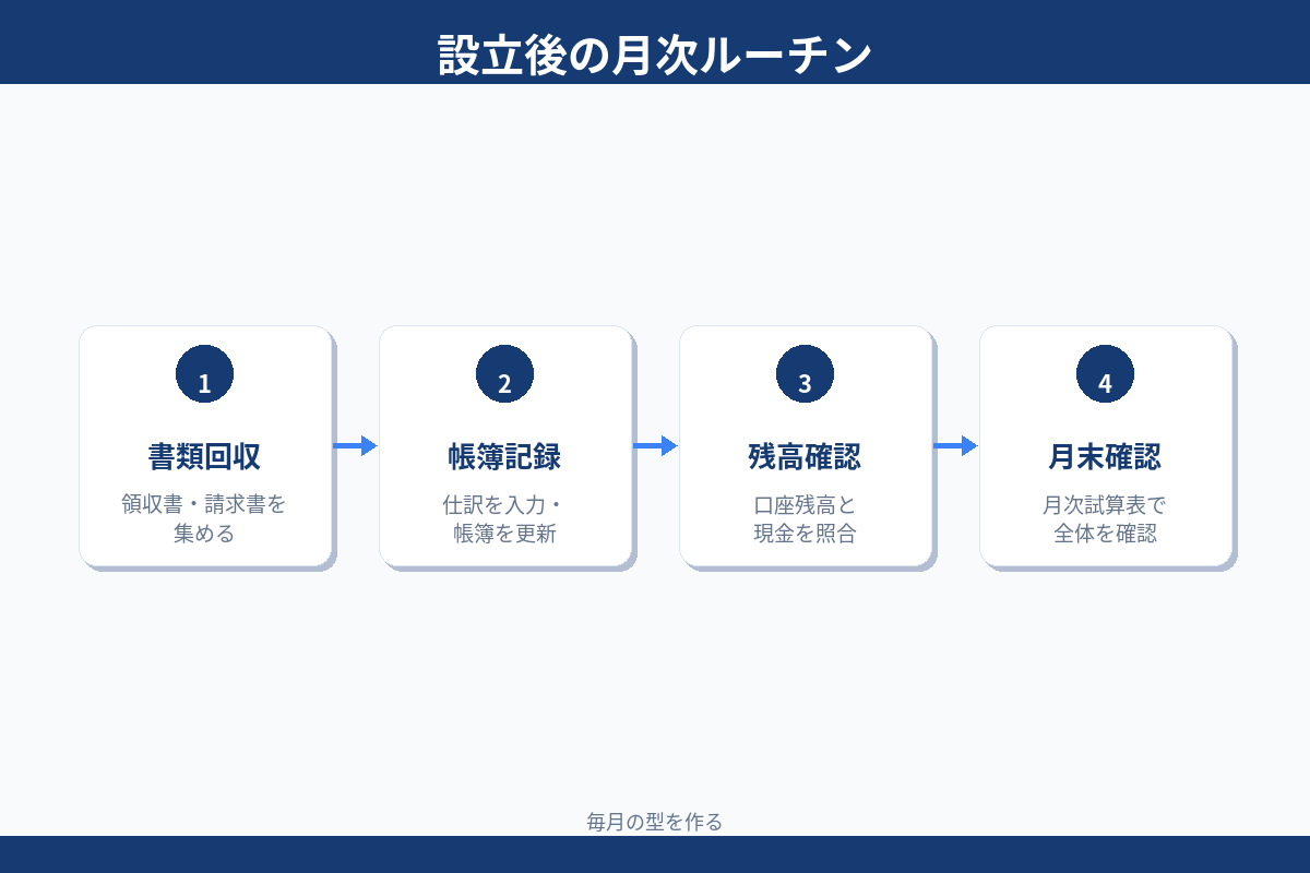 設立後の月次ルーチン 書類回収 帳簿記録 残高確認 月末確認