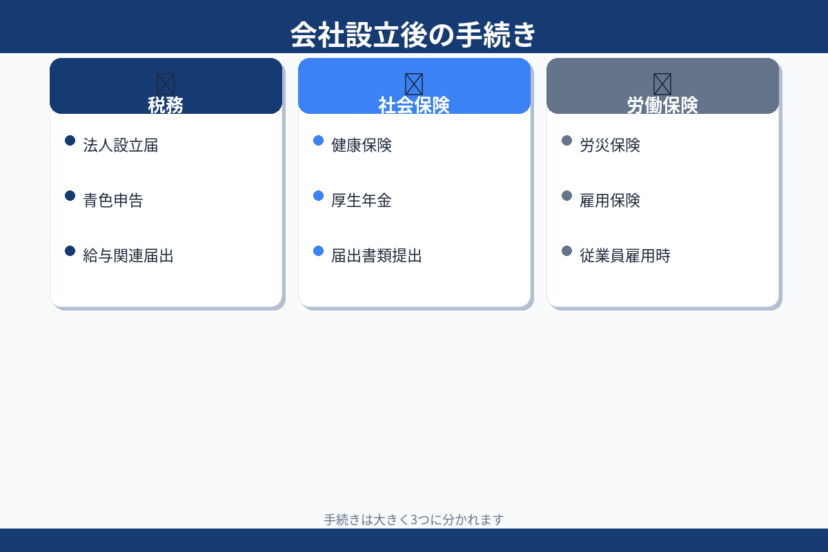 会社設立後の手続き 税務 社会保険 労働保険