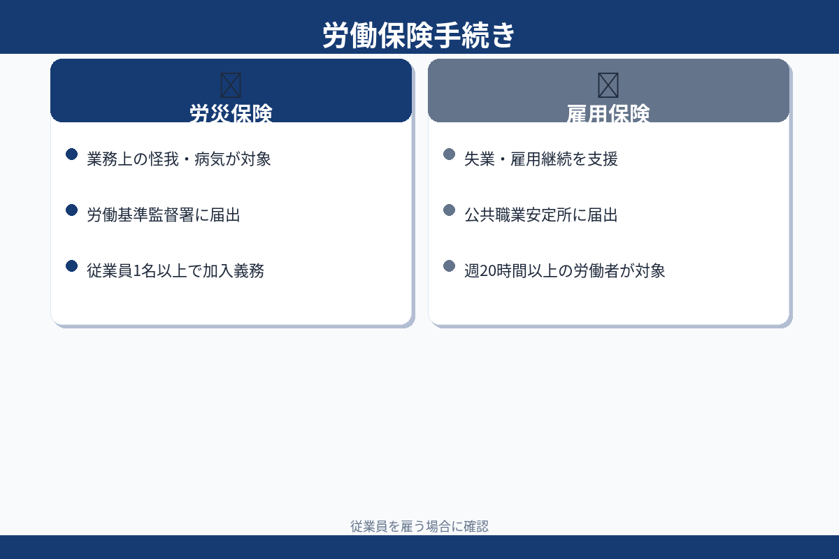 労働保険手続き 労災保険 雇用保険