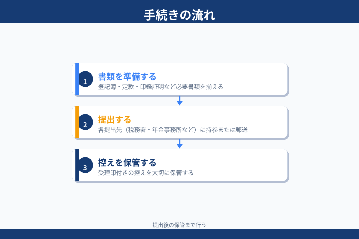 手続きの流れ 書類準備 提出 控え保管