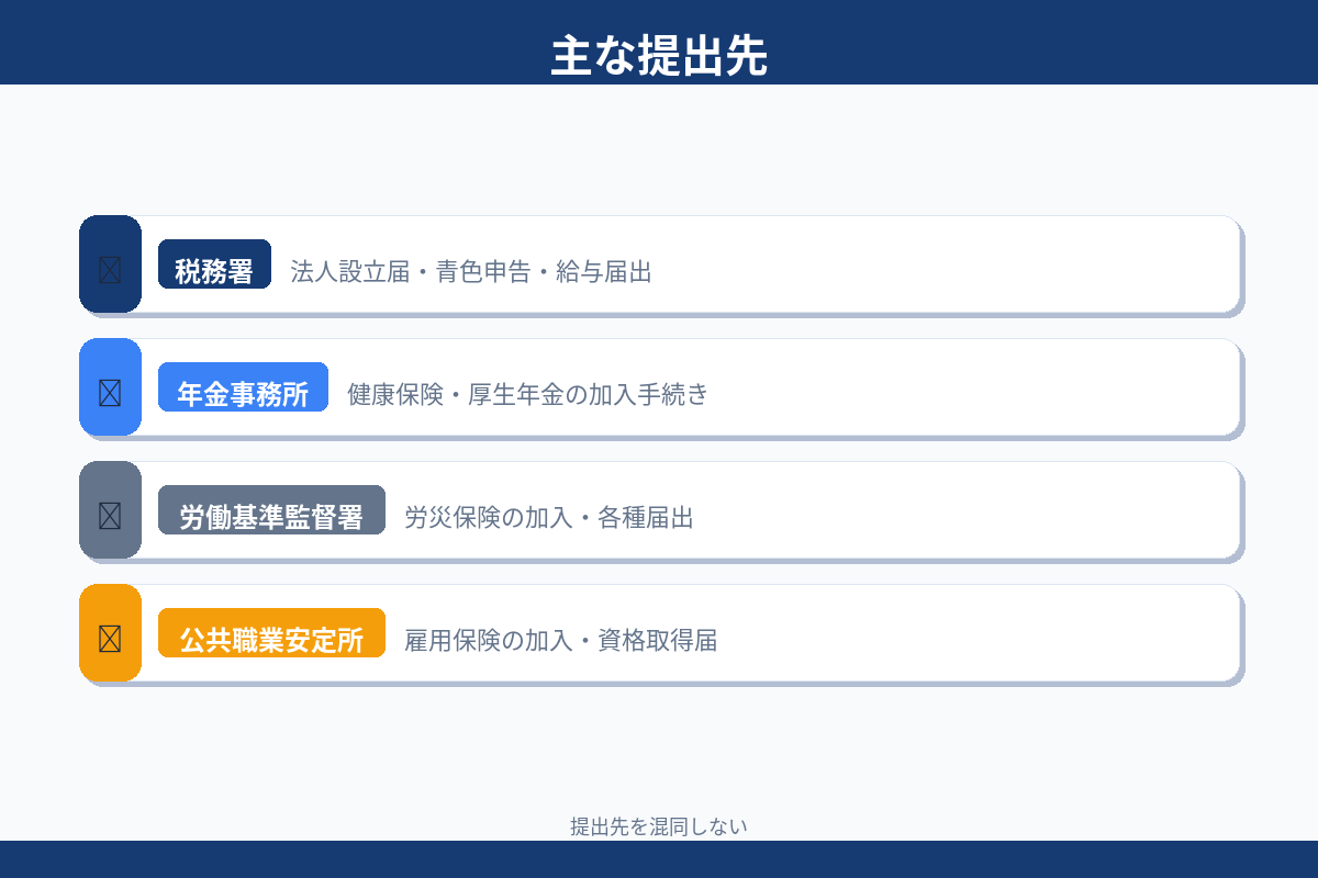 主な提出先 税務署 年金事務所 労働基準監督署 公共職業安定所