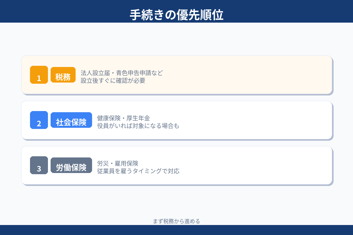 手続きの優先順位 税務 社会保険 労働保険