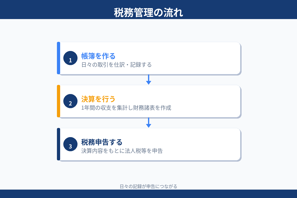 税務管理の流れ 帳簿 決算 税務申告