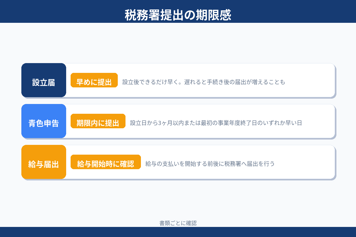 税務署提出の期限感 設立届 青色申告 給与届出