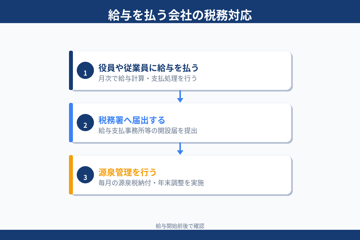 給与を払う会社の税務対応 給与支払い 届出 源泉管理