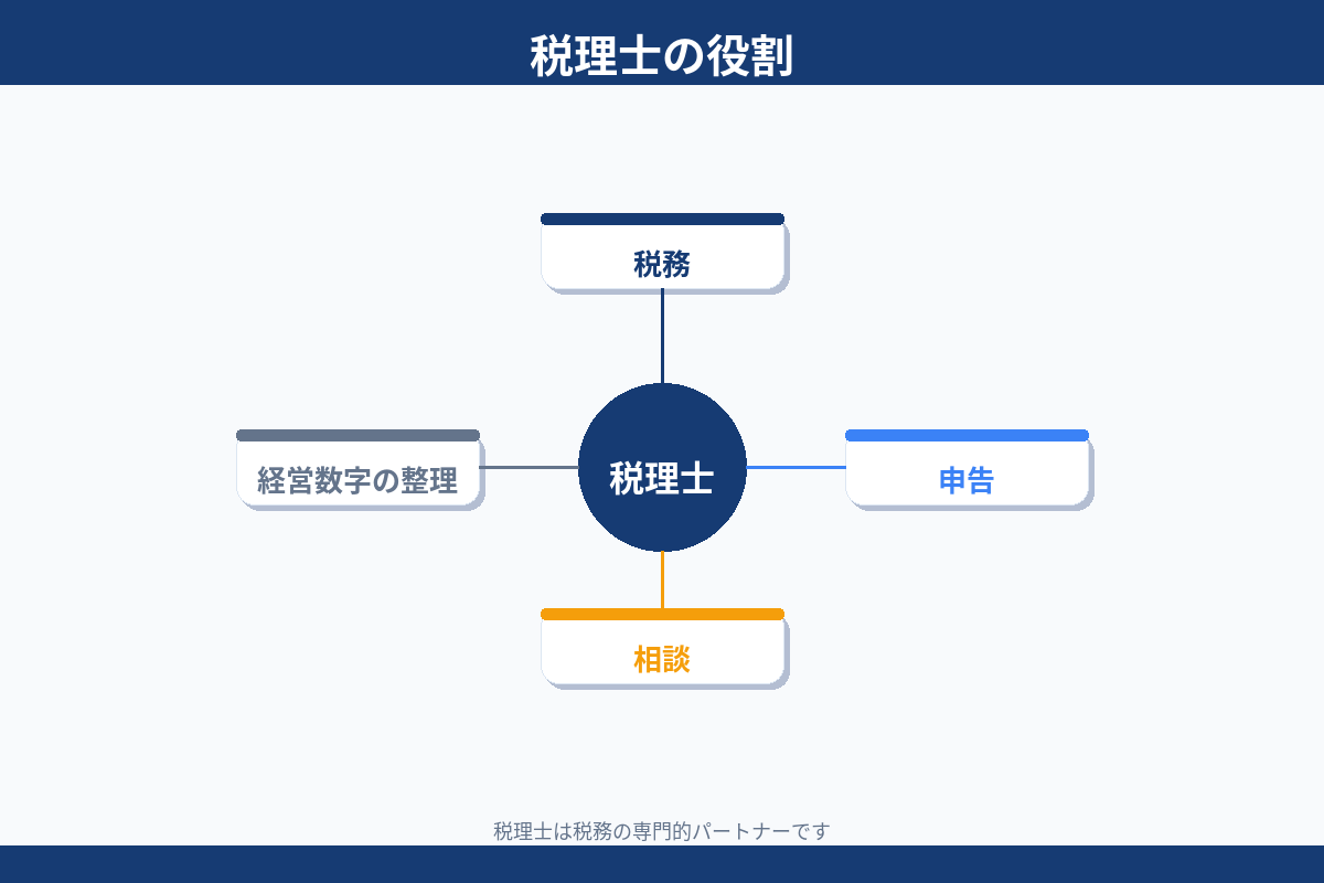 税理士の役割 税務 申告 相談 経営数字の整理