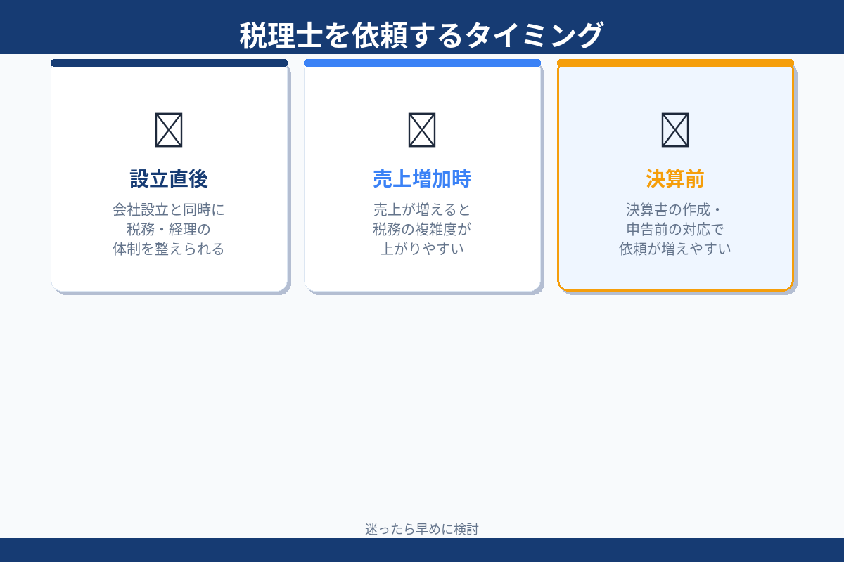 税理士を依頼するタイミング 設立直後 売上増加時 決算前