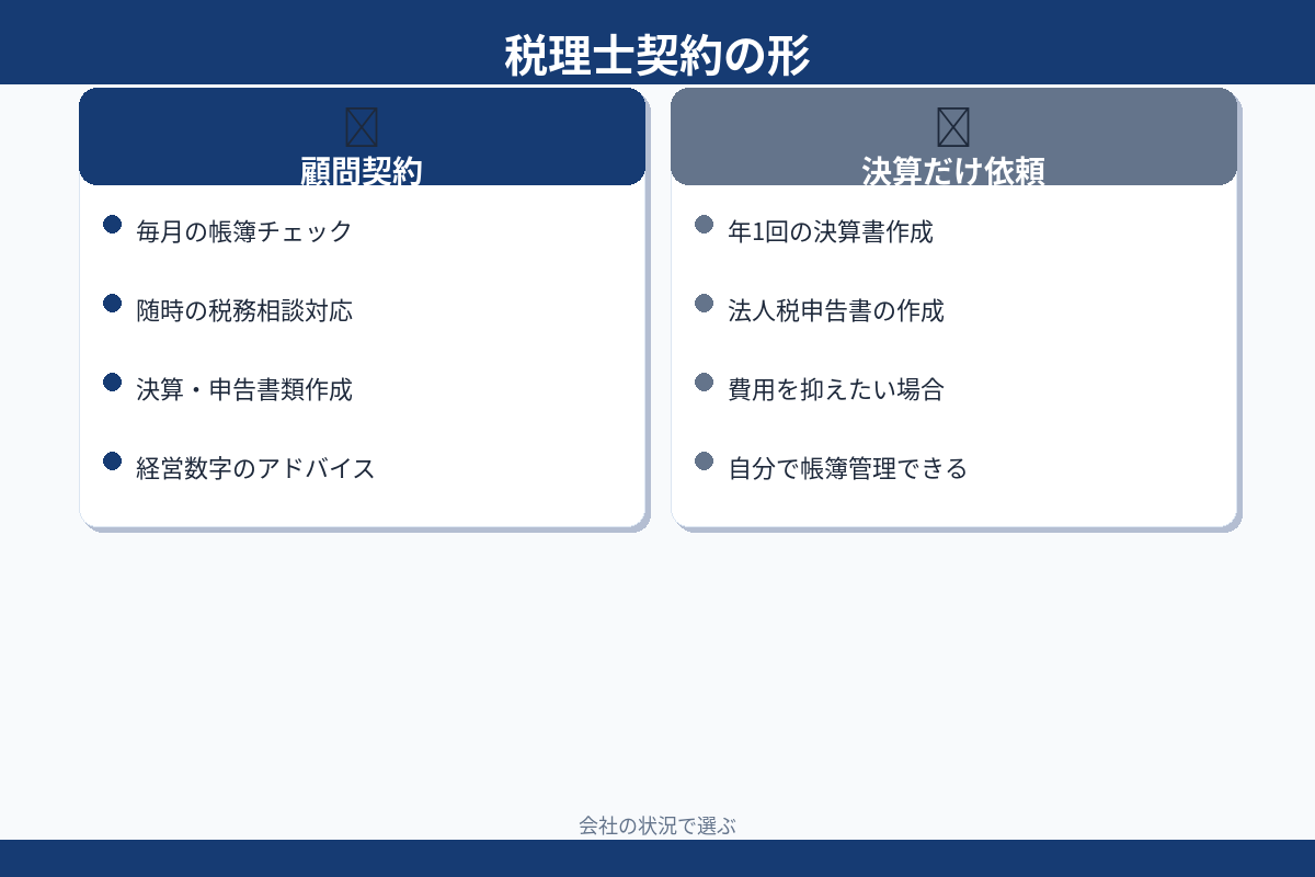 税理士契約の形 顧問契約 決算だけ依頼