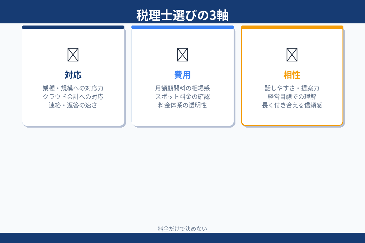 税理士選びの3軸 対応 費用 相性
