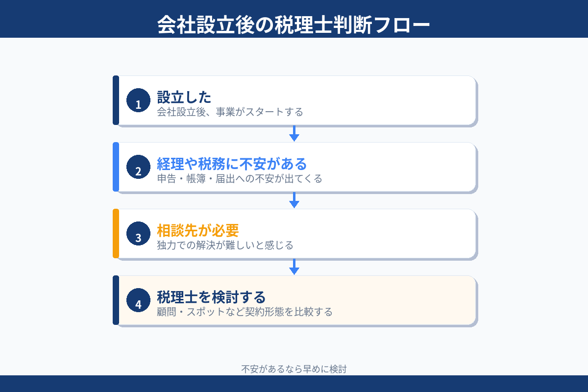 会社設立後の税理士判断フロー 設立 経理不安 相談先 税理士検討