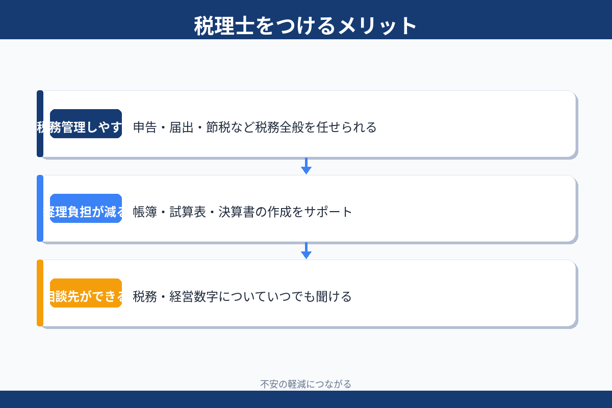 税理士をつけるメリット 税務管理 経理負担減 相談先確保