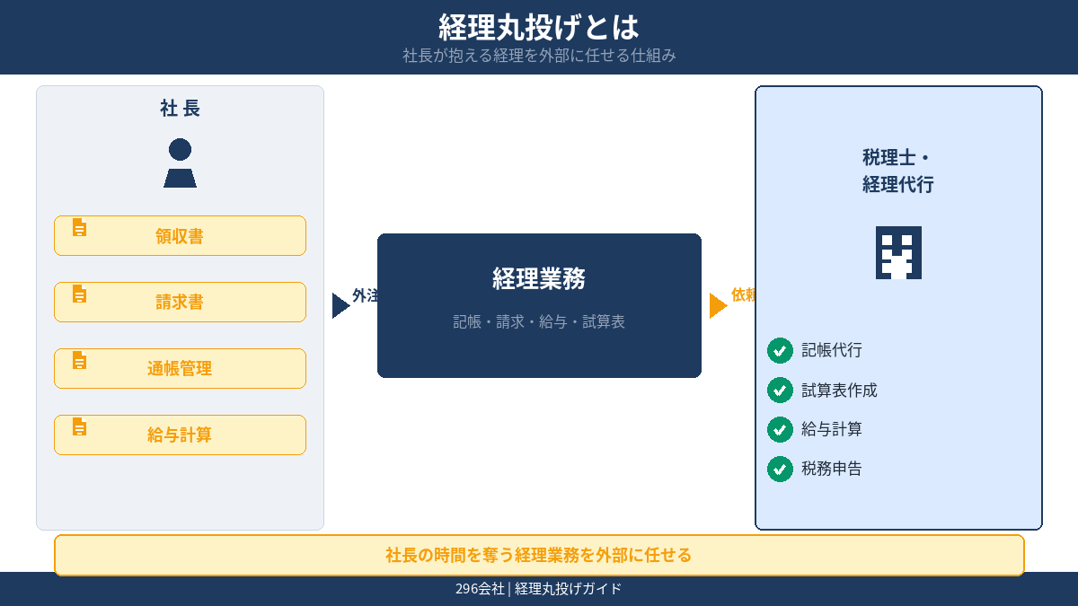 経理丸投げとは？税理士にどこまで任せられるのかに関する要点をまとめた図解
