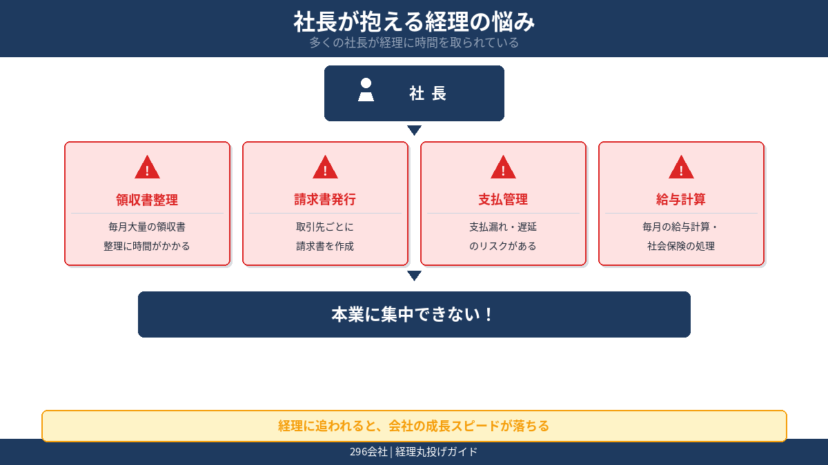社長が抱える経理の悩み 領収書整理 請求書発行 支払管理 給与計算で本業に集中できない図解