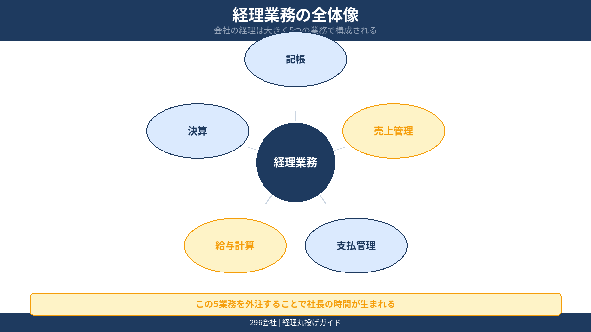 会社の経理業務の全体像 記帳 売上管理 支払管理 給与計算 決算の5分類の図解