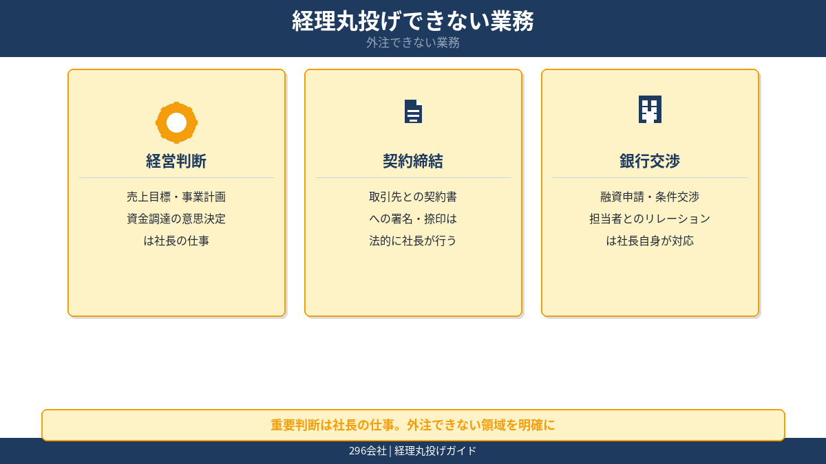 経理丸投げできない業務 経営判断 契約締結 銀行交渉は社長の仕事の図解