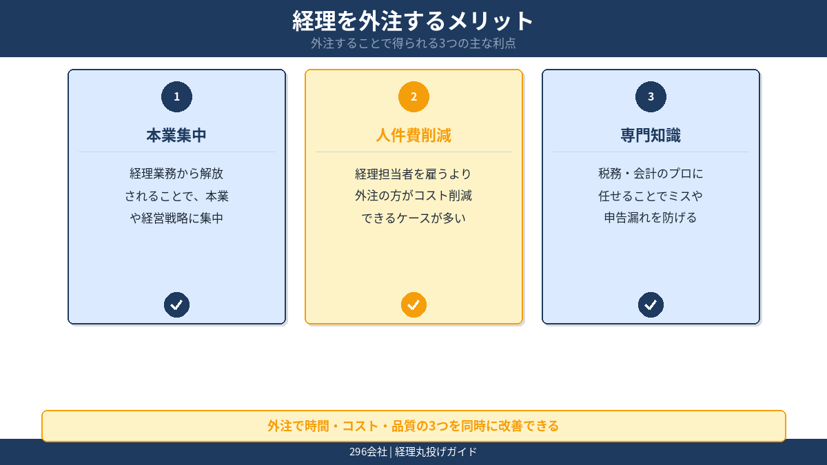 経理を外注するメリット 本業集中 人件費削減 税務ミス防止の図解
