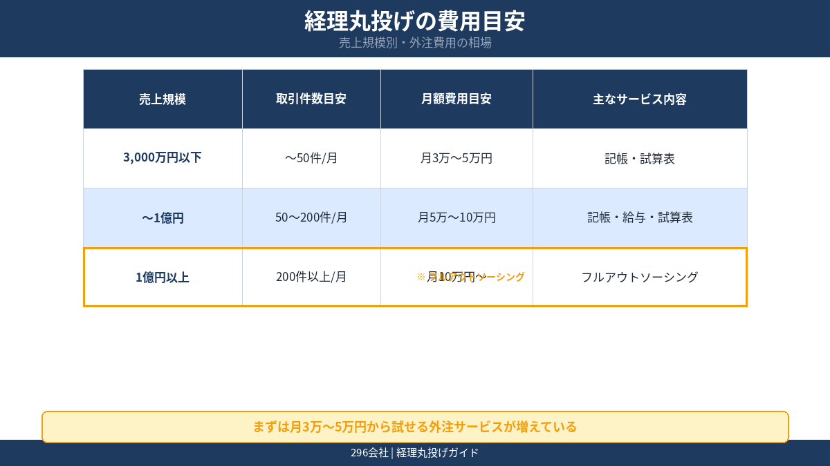 経理丸投げの費用目安 会社規模 取引件数 従業員数 業務範囲で決まる図解