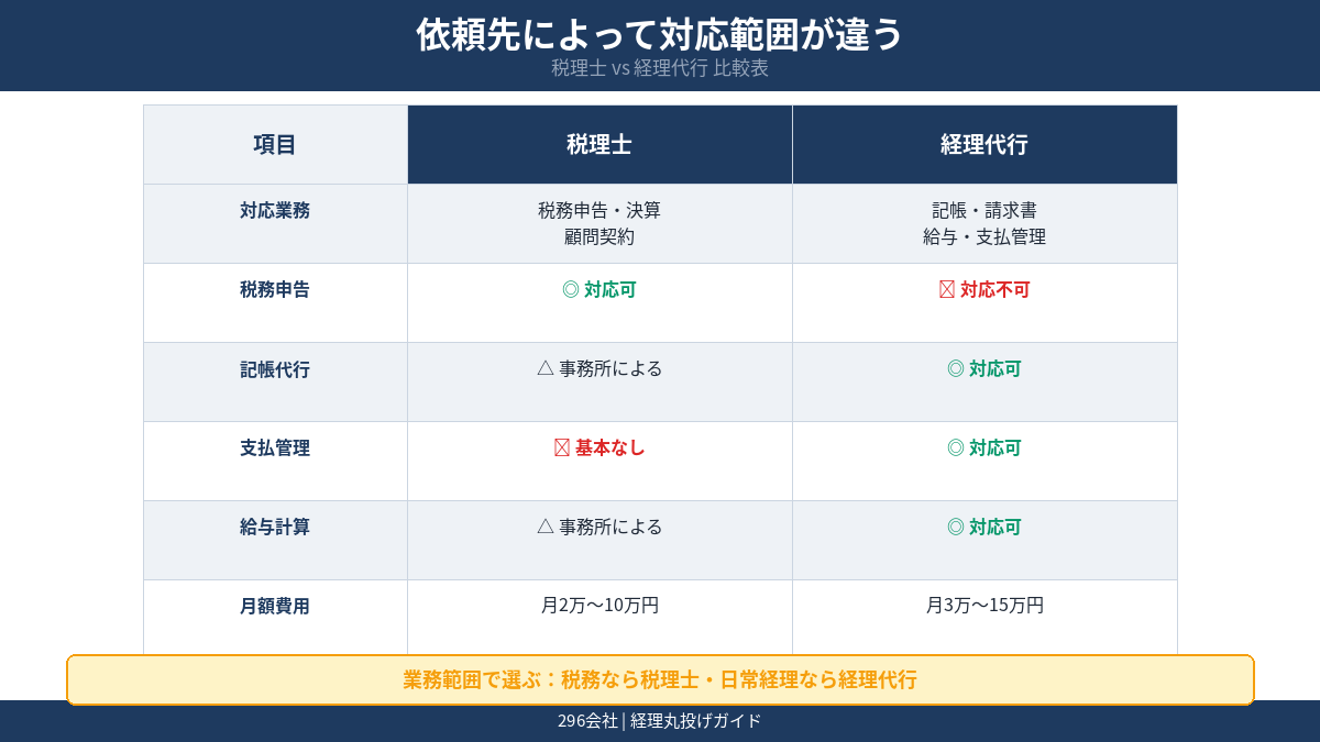 依頼先によって対応範囲が違う 税理士と経理代行の比較表の図解