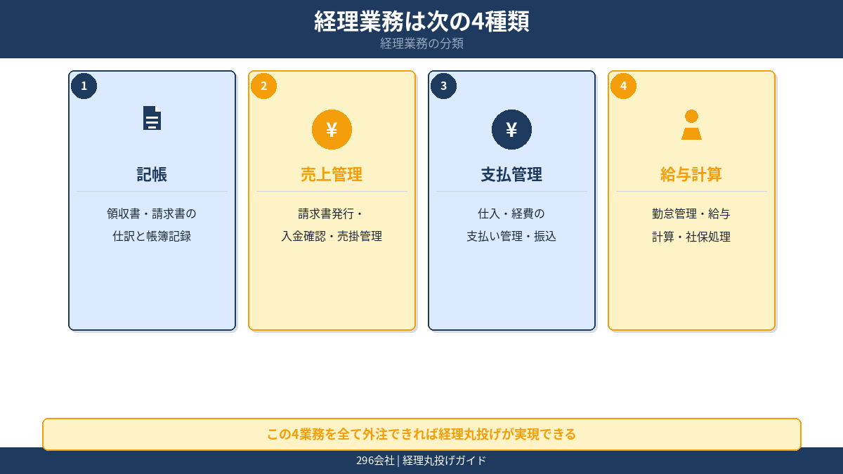 経理業務は4種類 記帳 売上管理 支払管理 給与計算の分類図