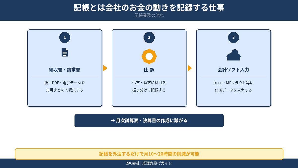 記帳とは会社のお金の動きを記録する仕事 領収書 請求書 仕訳 会計ソフト入力の流れ