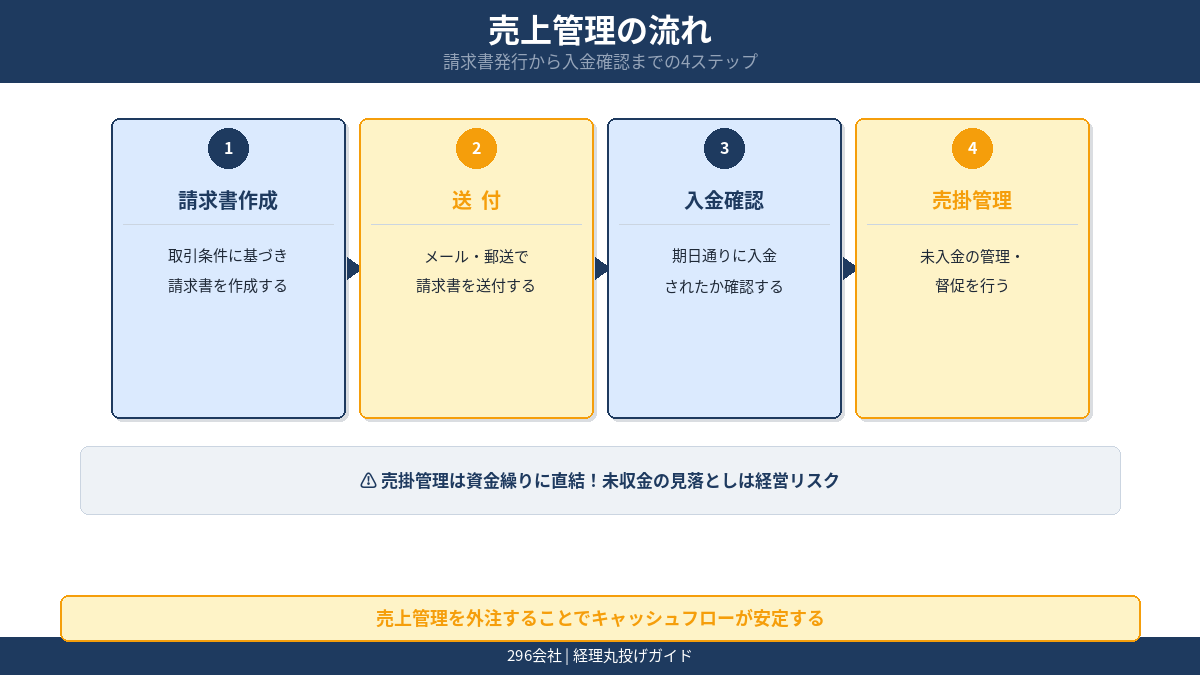 売上管理の流れ 請求書作成 送付 入金確認 売掛管理の4ステップ図