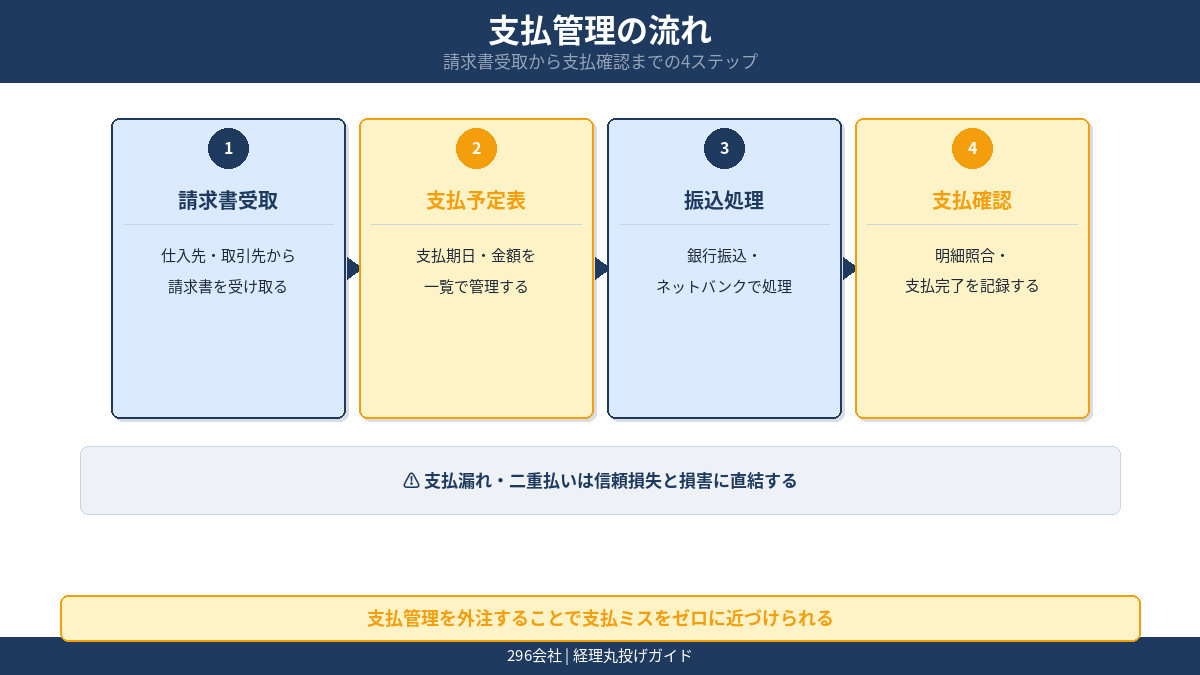 支払管理の流れ 請求書受取 支払予定表 振込処理 支払確認の図