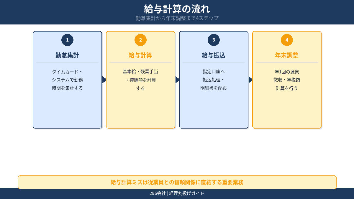 給与計算の流れ 勤怠集計 給与計算 給与振込 年末調整 税務申告の5ステップ図