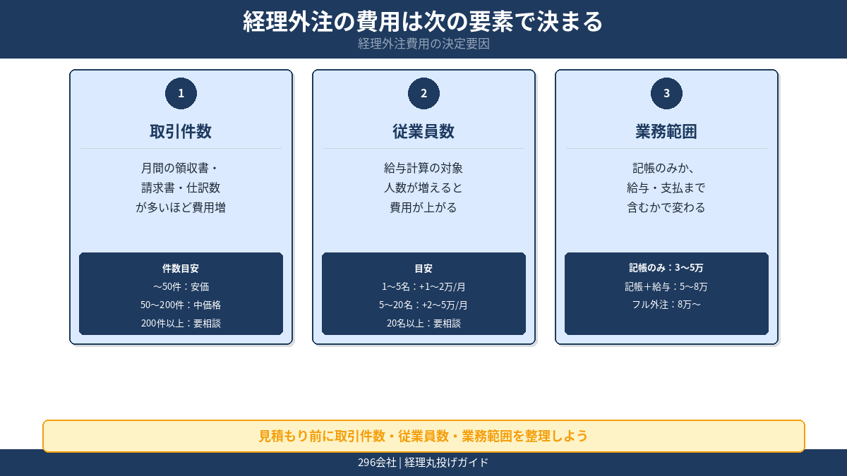 経理外注の費用は取引件数 従業員数 業務範囲の3要素で決まる図解