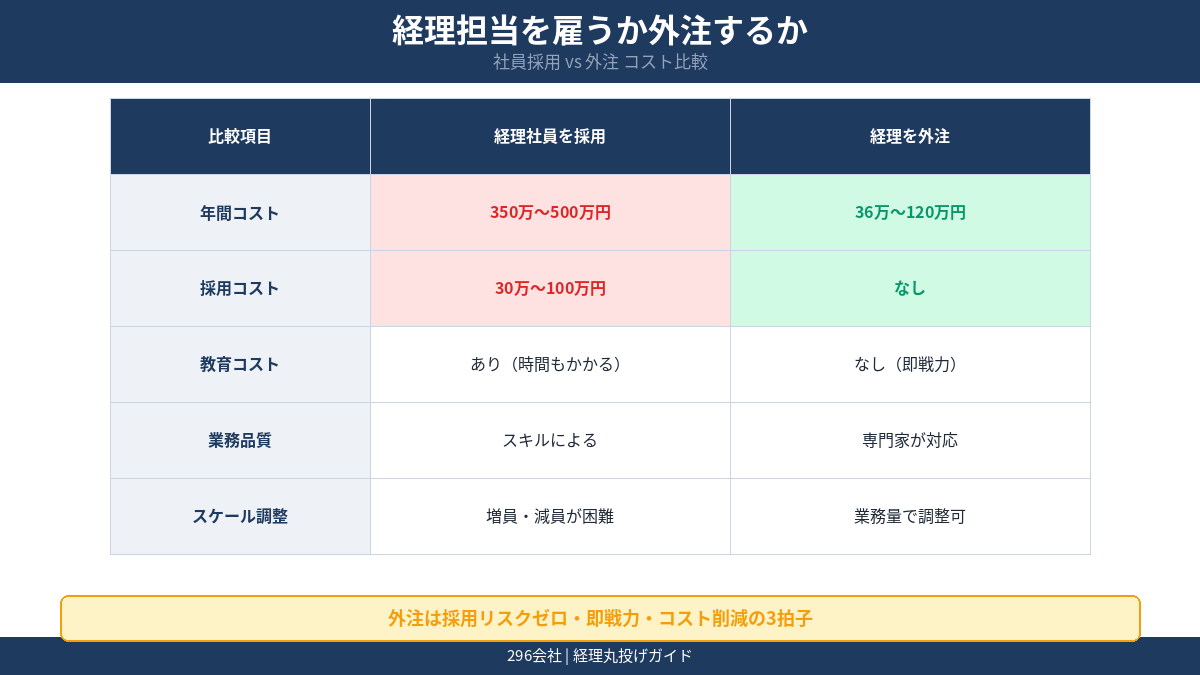 経理担当を雇うか外注するか 年間コスト 採用コスト 教育コスト 業務品質を比較する表
