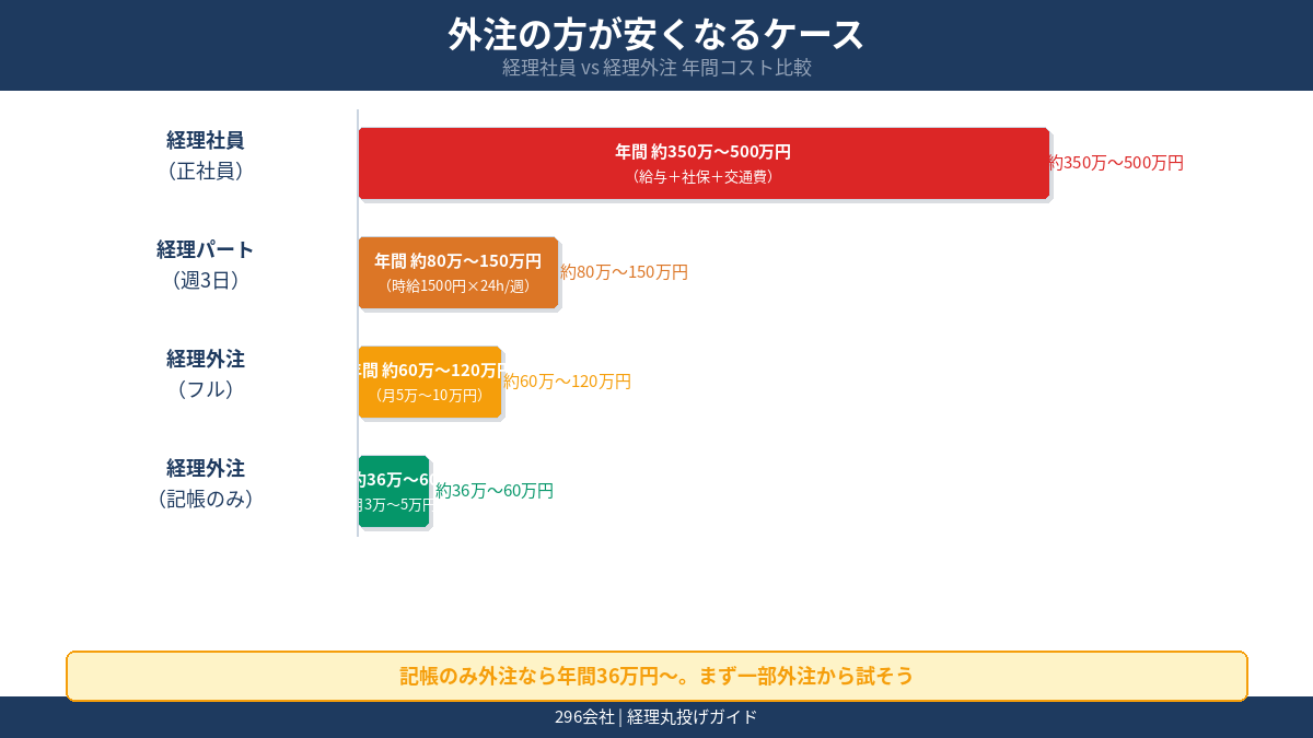 外注の方が安くなるケース 経理社員 経理パート 経理外注の年間コスト比較棒グラフ
