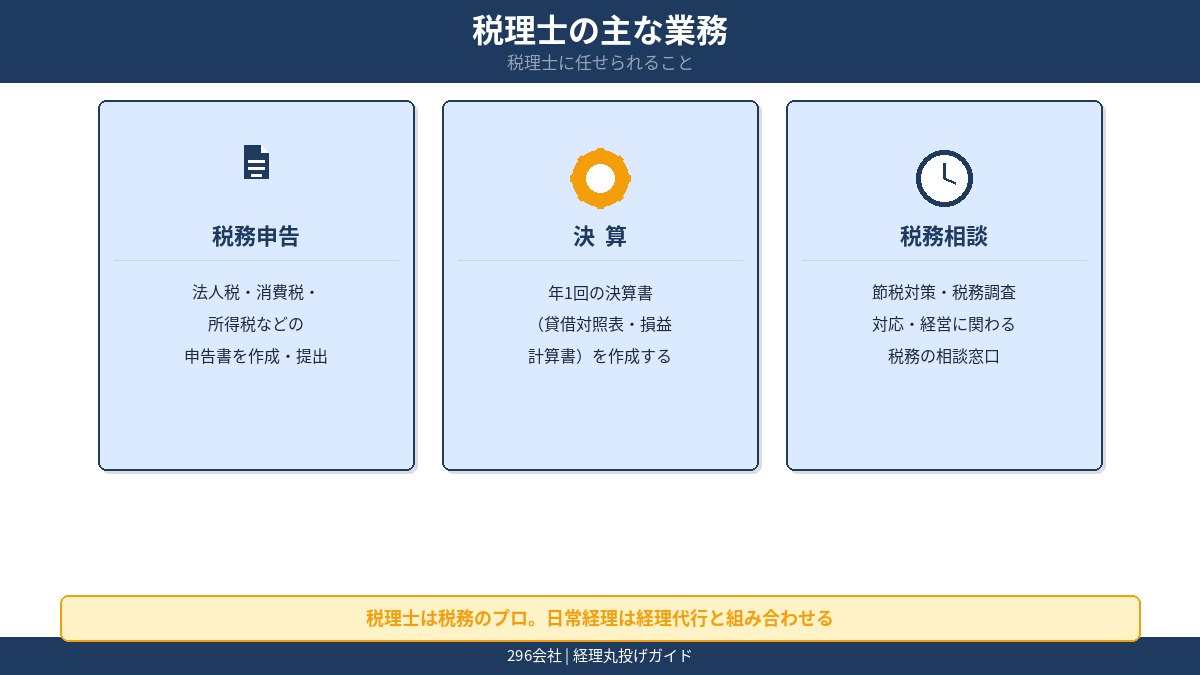 税理士に経理を丸投げできるのかに関する要点をまとめた図解