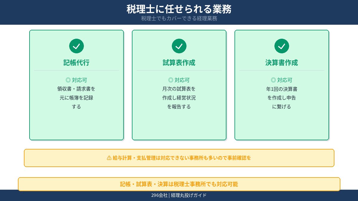 税理士に任せられる業務 記帳代行 試算表作成 決算書作成の図解