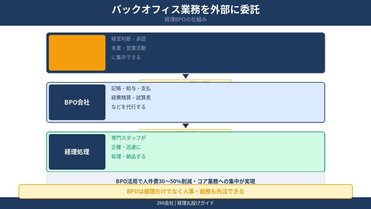 バックオフィス業務を外部に委託するBPOの仕組み 経理だけでなく人事総務も外注できる図解