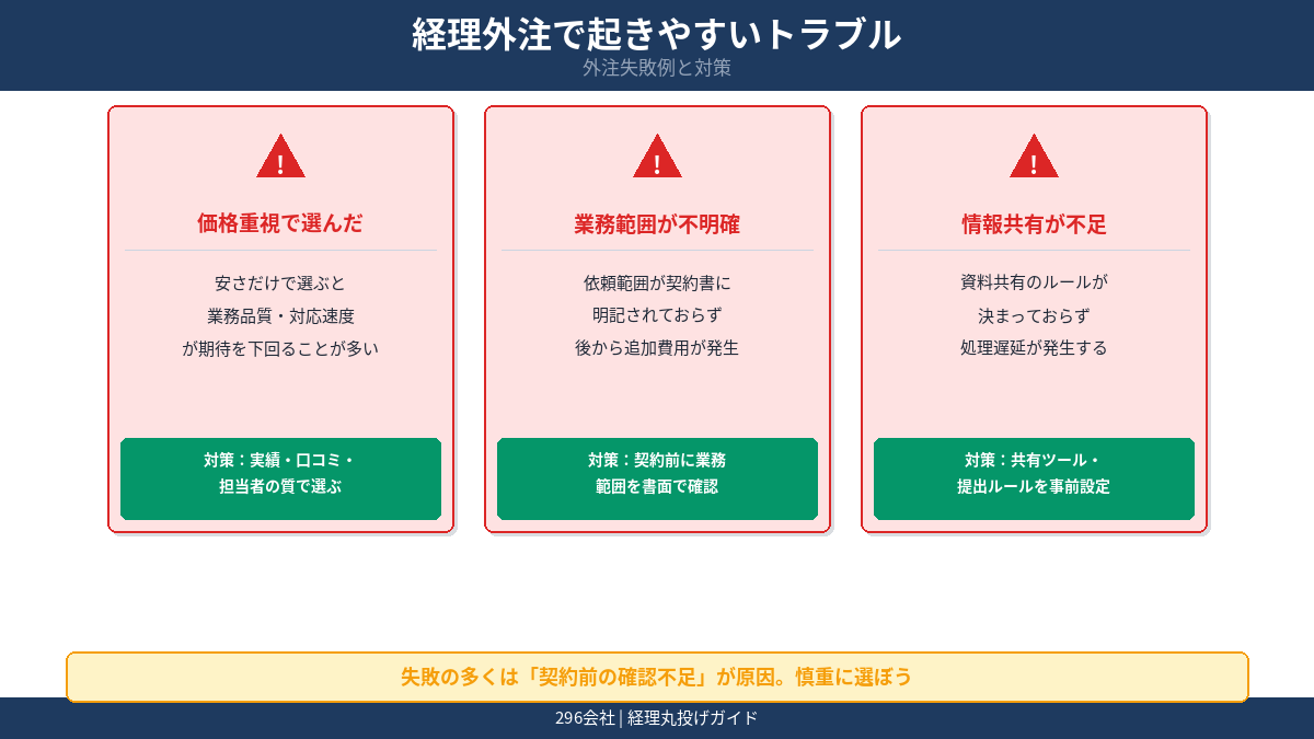 経理外注で起きやすい失敗に関する要点をまとめた図解