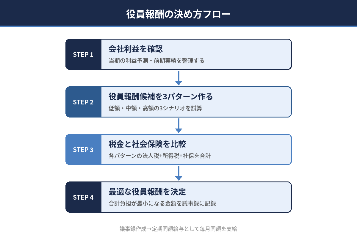 役員報酬の決め方フロー
