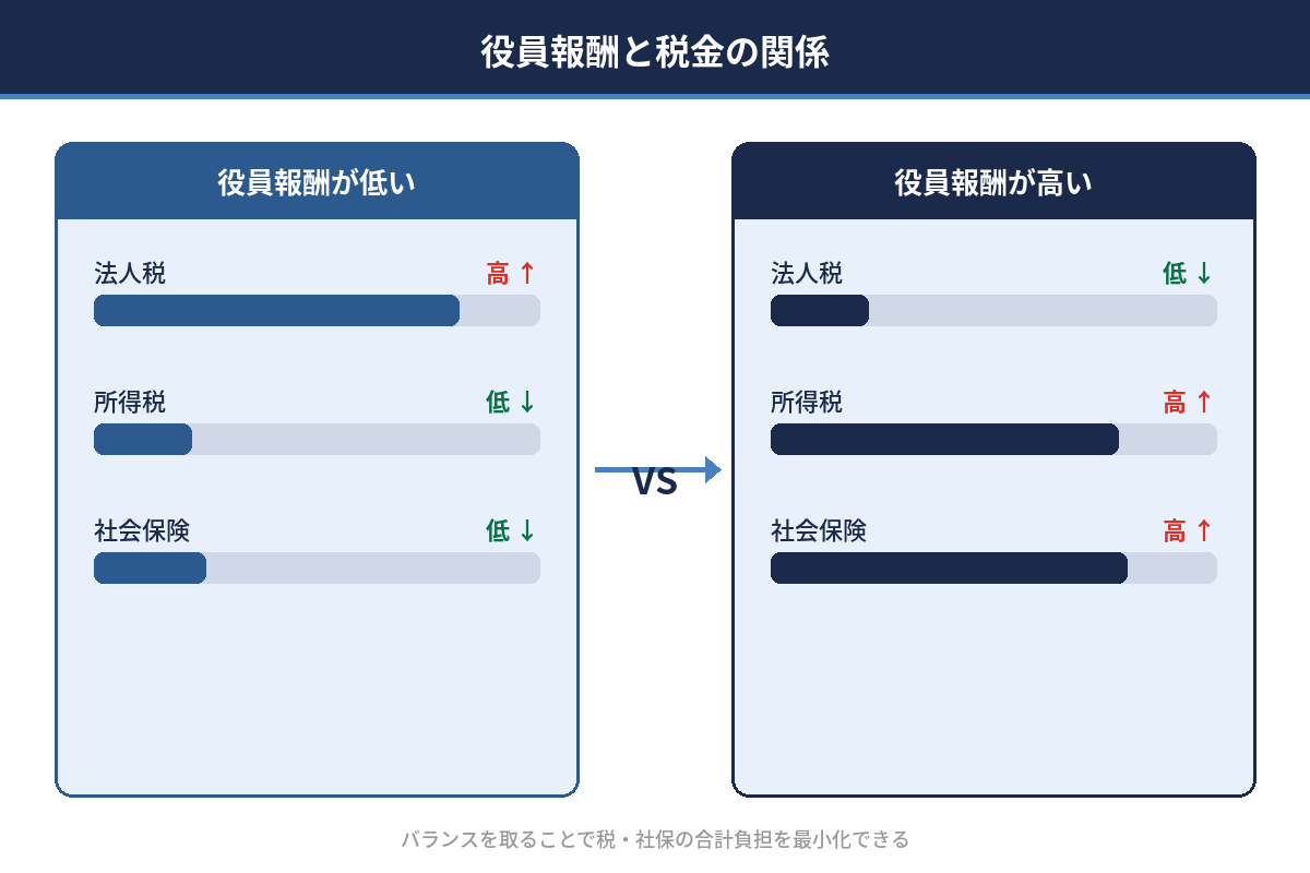 役員報酬と税金の関係
