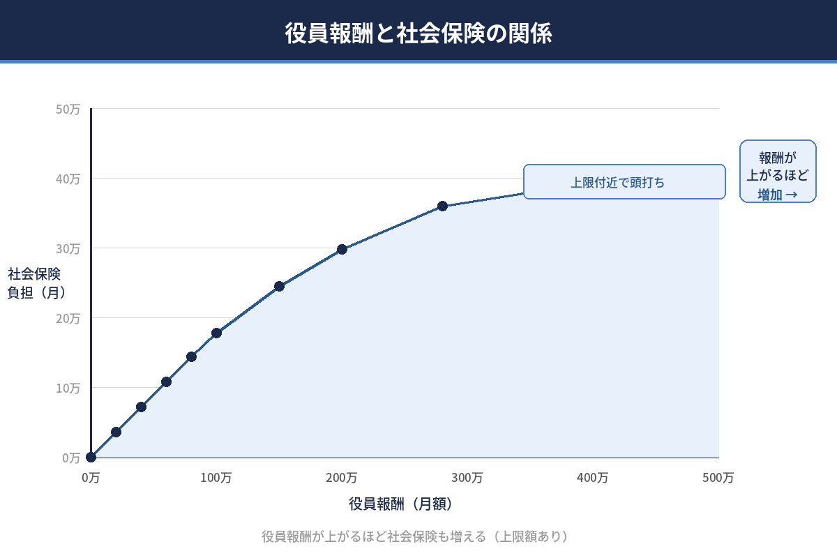 役員報酬と社会保険