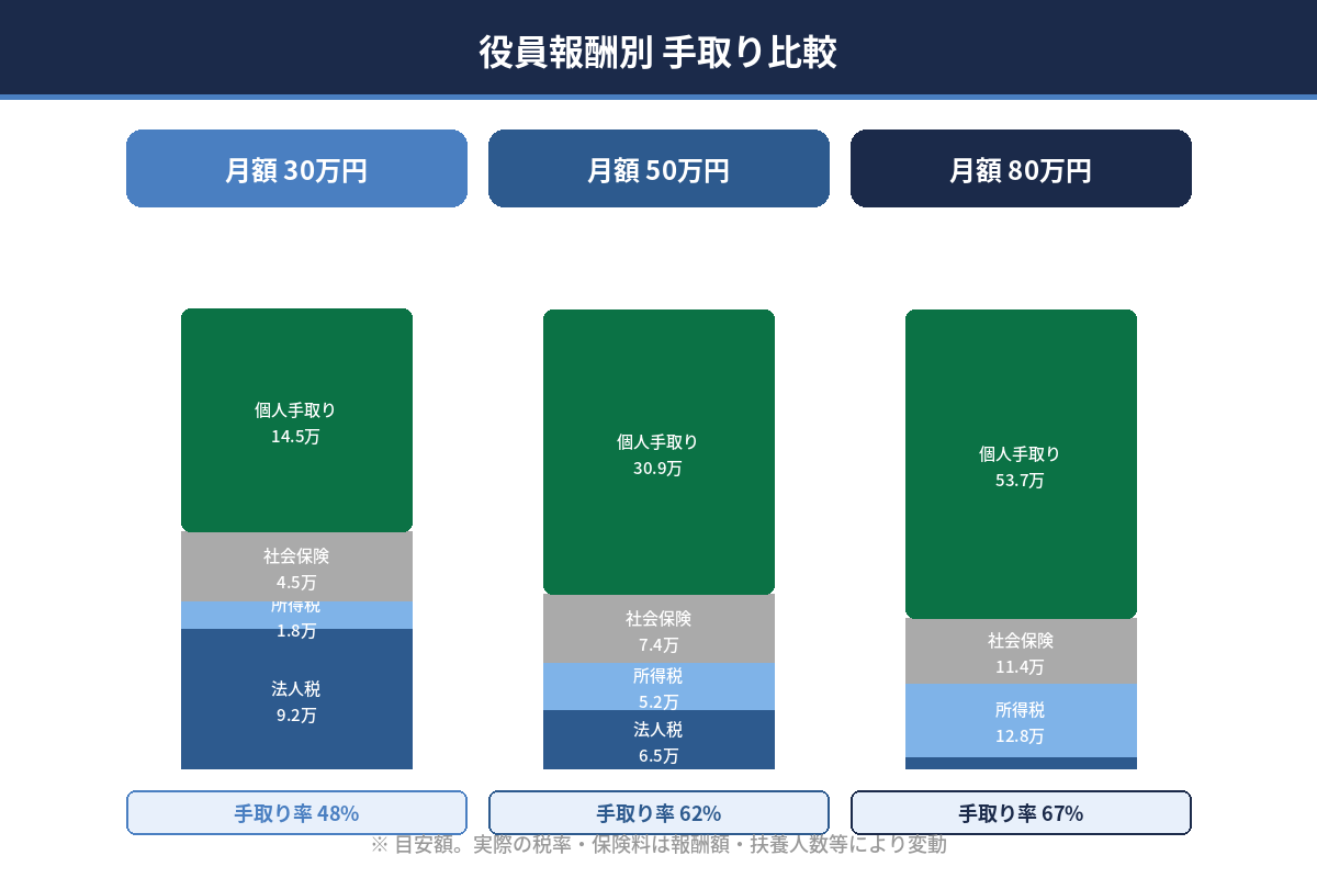 役員報酬の目安