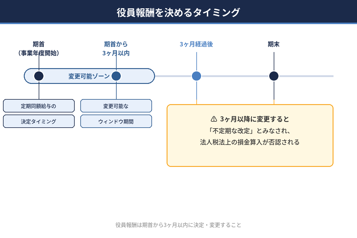 役員報酬別の手取り比較