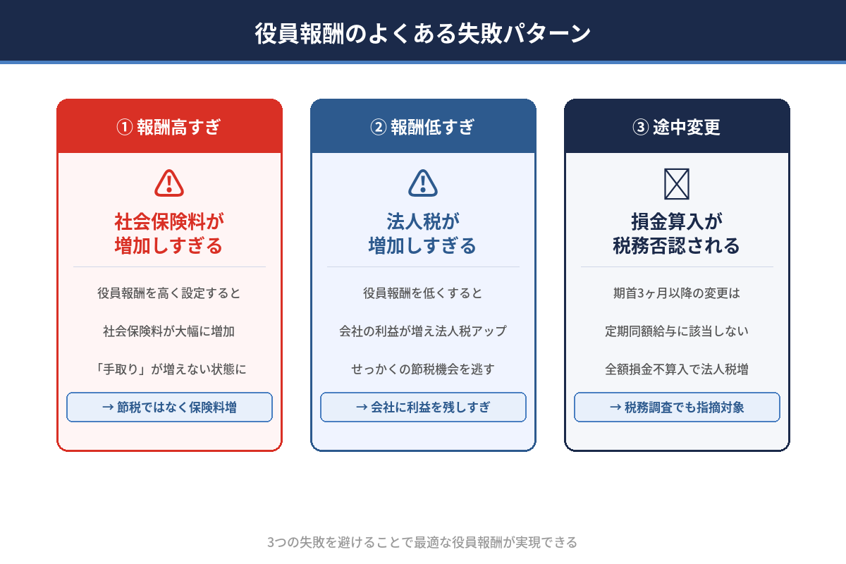 役員報酬変更ルール